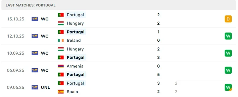 Phong độ 5 trận gần nhất của Bồ Đào Nha