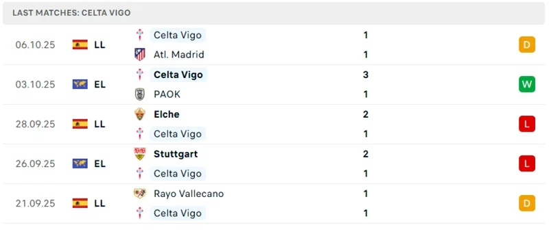 Phong độ 5 trận gần nhất của Celta Vigo