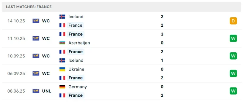 Phong độ 5 trận gần nhất của Pháp