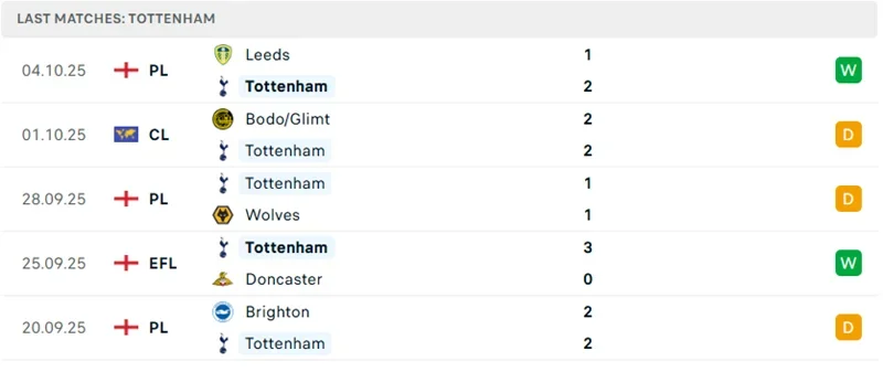 Phong độ 5 trận gần nhất của Tottenham