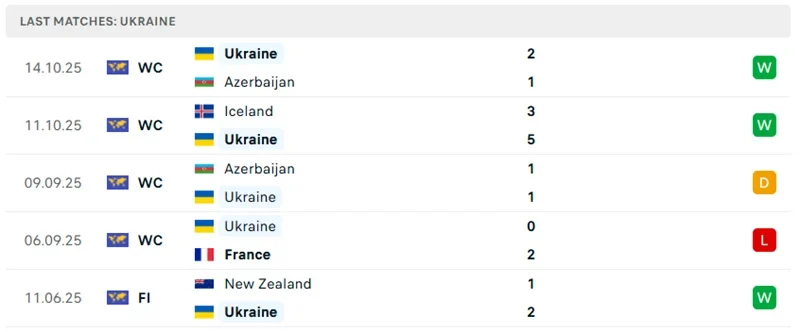 Phong độ 5 trận gần nhất của Ukraine
