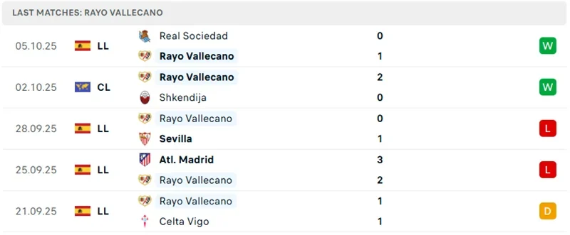 Phong độ 5 trận gần nhất của Vallecano