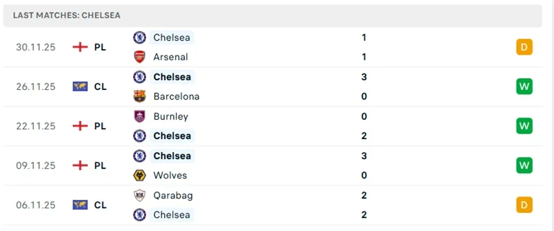 Kết quả 5 trận đấu vừa rồi mà Chelsea tham dự