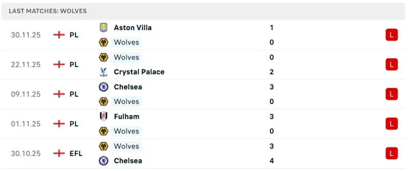 Màn trình diễn 5 trận gần đây của Wolves