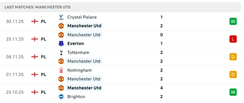 Phong độ 5 trận vừa qua bên phía MU