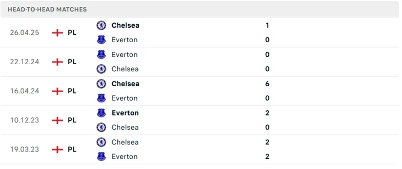 Thành tích đối đầu trước đó của Chelsea vs Everton